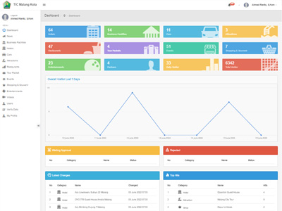 Malang Tourism Center Web Admin